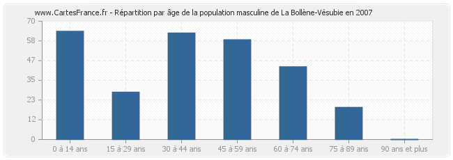 Répartition par âge de la population masculine de La Bollène-Vésubie en 2007